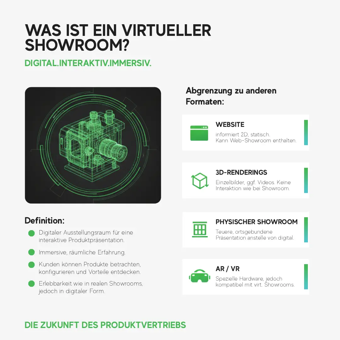 Infografik virtueller Showroom Definition und Abgrenzung zu anderen Formaten wie Virtual Reality Augmented Reality und physischen Showrooms in der Produktpräsentation