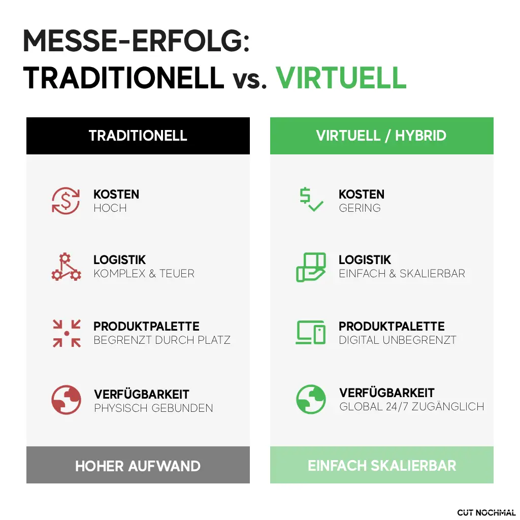 Infografik zum Vergleich von traditionellem und virtuellem/hybridem Messestand. Darstellung der Vorteile eines virtuellen Showrooms für B2B-Messen in Bezug auf Kosten, Logistik, Produktpalette, Interaktivität und Nachhaltigkeit.