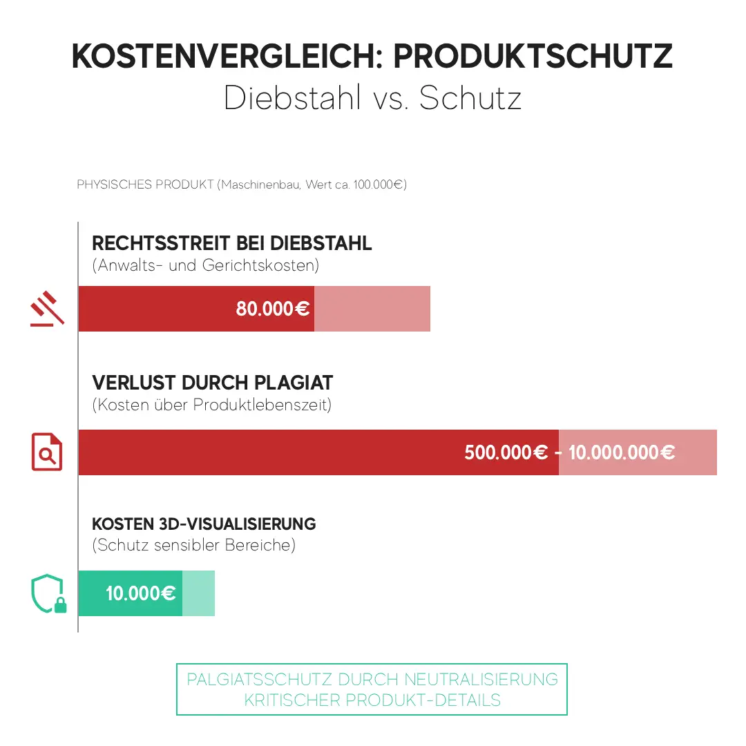 Infografik zum Kostenvergleich Produtkschutz bei Plagiat Diebstahl Anwaltskosten von 80.000 € im Vergleich zu Verlust von bis zu 11 Millionen im Vergleich zum Schutz durch 3D-Visualisierung mit ca 10.000€ Anschaffungskosten