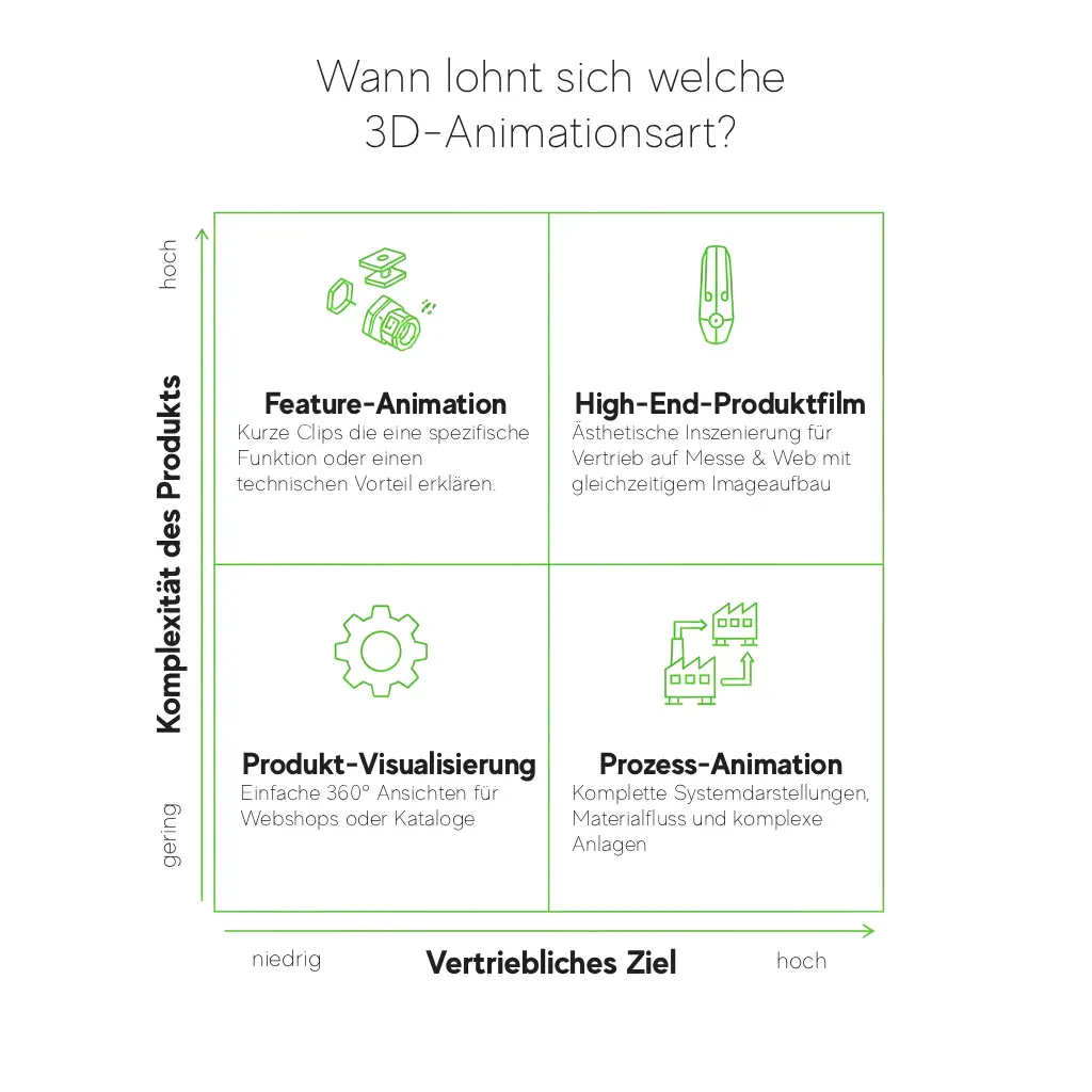 Infografik 3D-Animation Maschinenbau Marketing Vertrieb