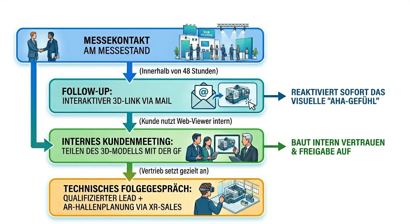 Messe Leads im Maschinenbau Grafik zum Follow Up von Leads nach Messen eines Maschinenbau Unternehmens im B2B Agentur Industriewerk