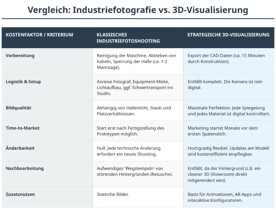 Marketing-Budget vergleich bei Industriefotografie und 3D-VIsualisierung Grafik Industriewerk digital